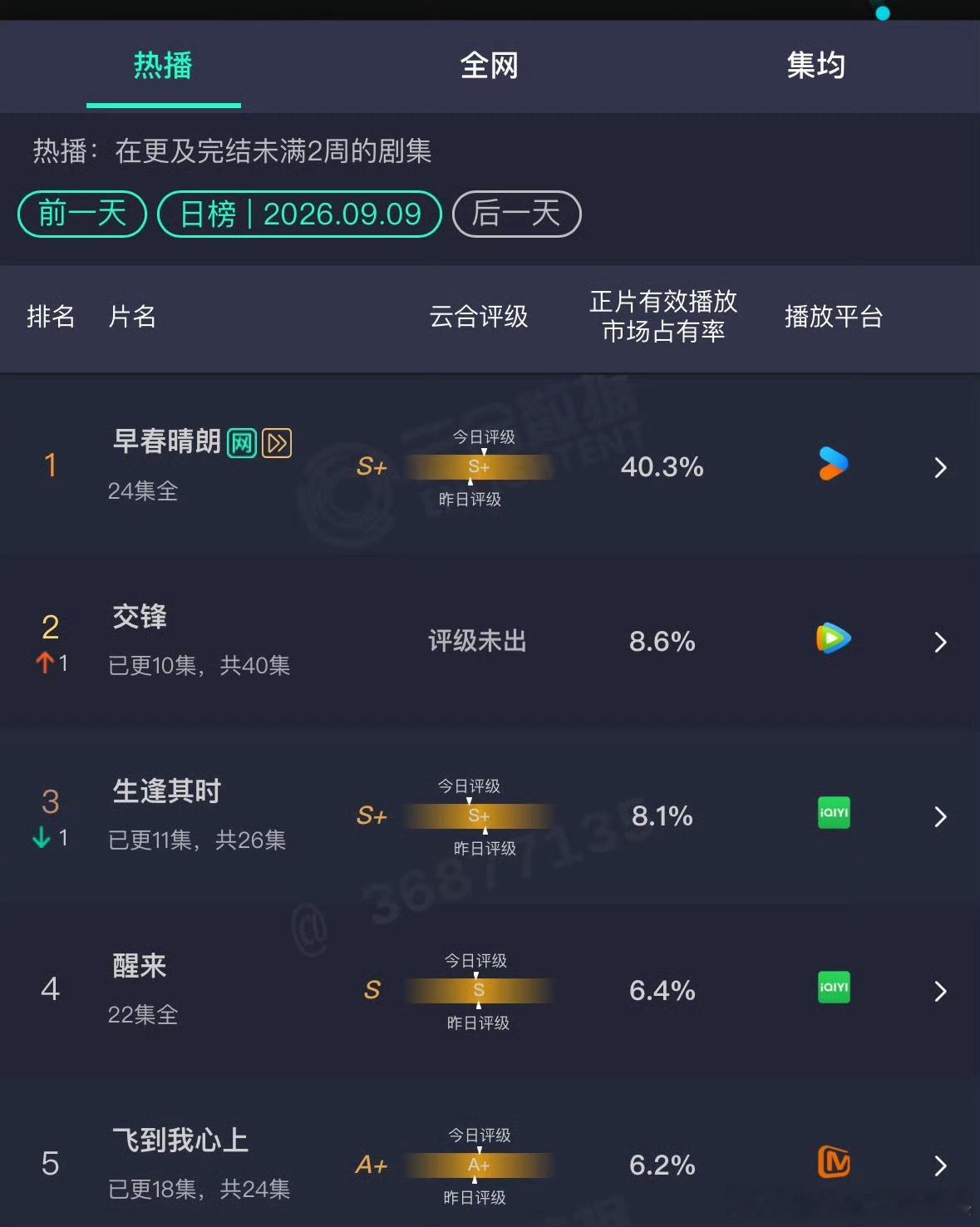 说真的，在云合破40%，台湾影响力，海外受欢迎程度，三大要素已成为华谊的剧宣流程