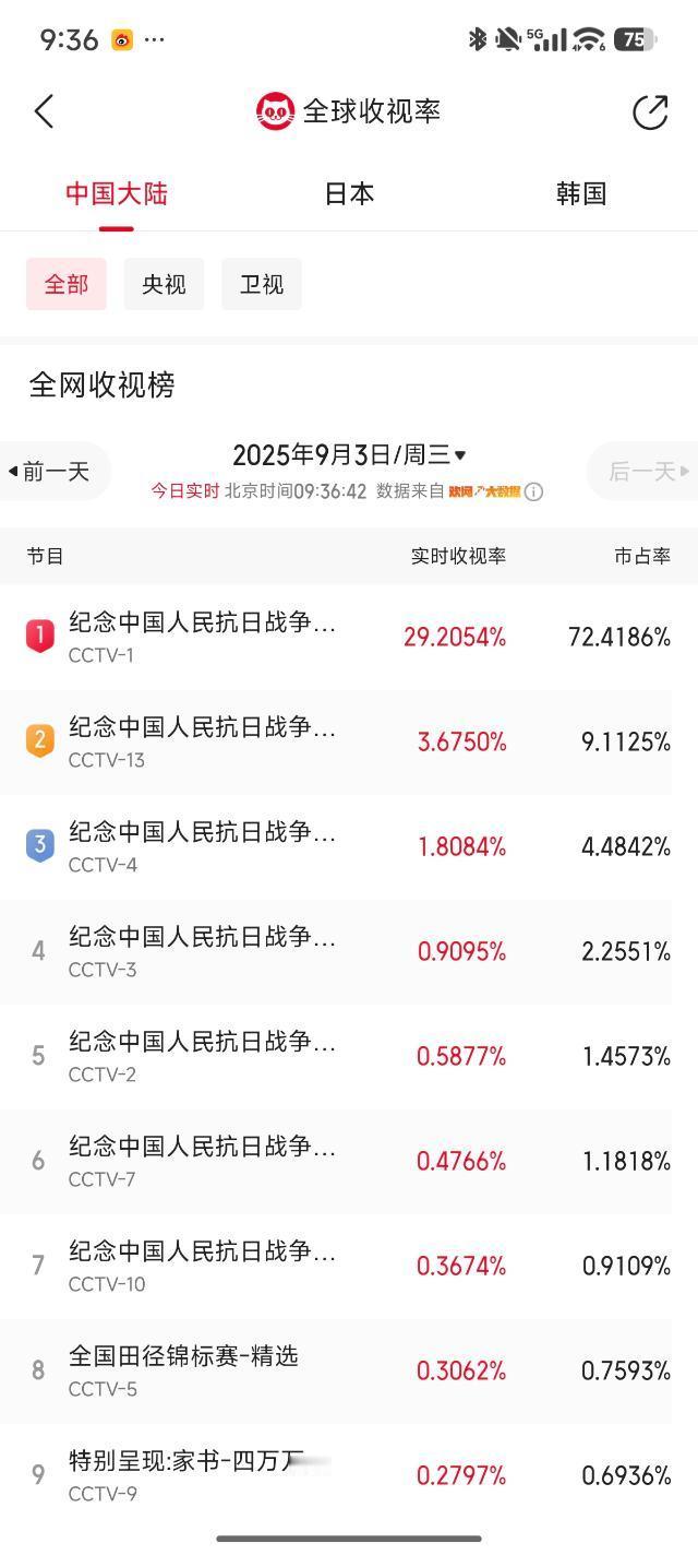 九三盛大阅兵阅兵直播 肯定是都在看嘛，除了上班没办法的 ​​​