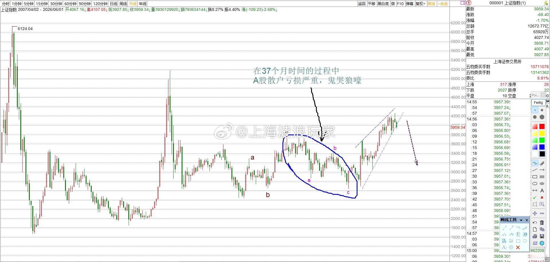 这37个月时间里，A股散户是不是全部死光了？？？？ 
