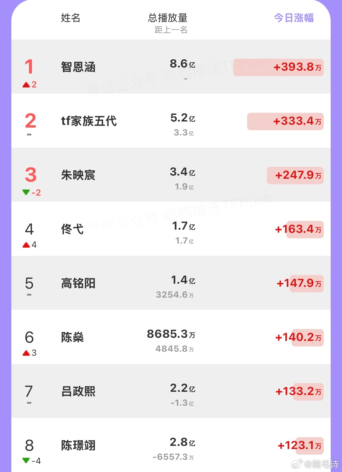 TF五代7.19🫘个人话题bfl涨幅前七：智恩涵 朱映宸 佟弋 高铭阳 陈燊 