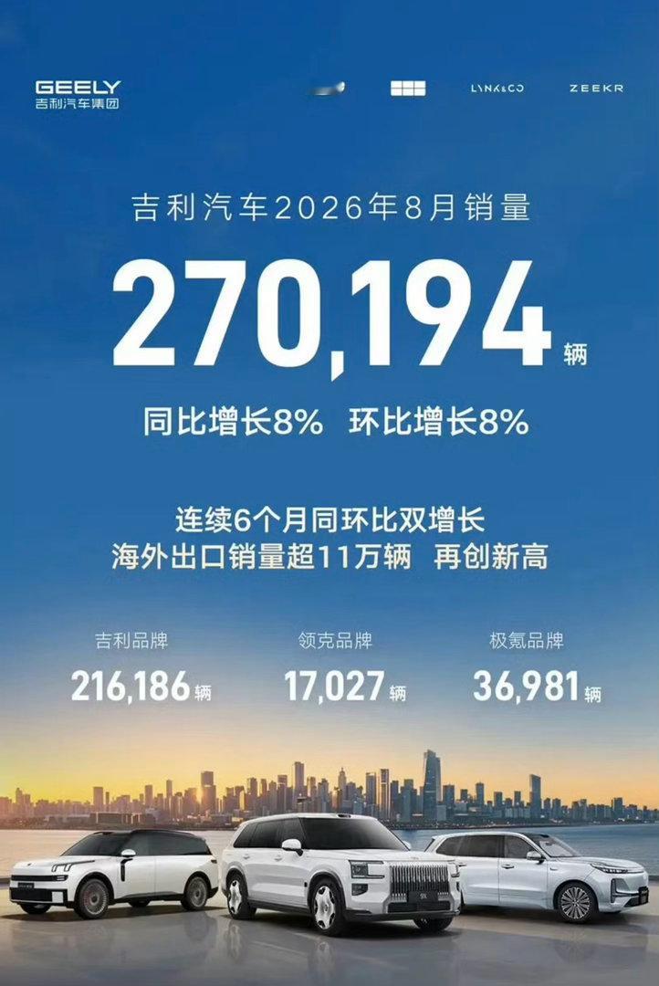 【吉利汽车8月销量270194辆 连续六个月同环比双增长】9月1日，吉利汽车集团