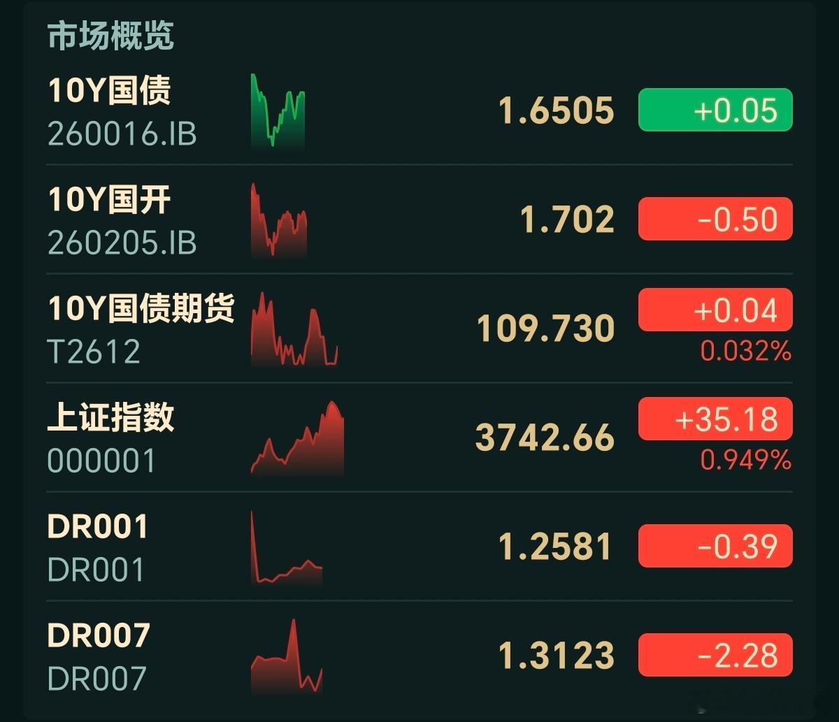 10月16日债市午盘：晴天1、公开市场：全口径净投放580亿。7天逆回购投放60