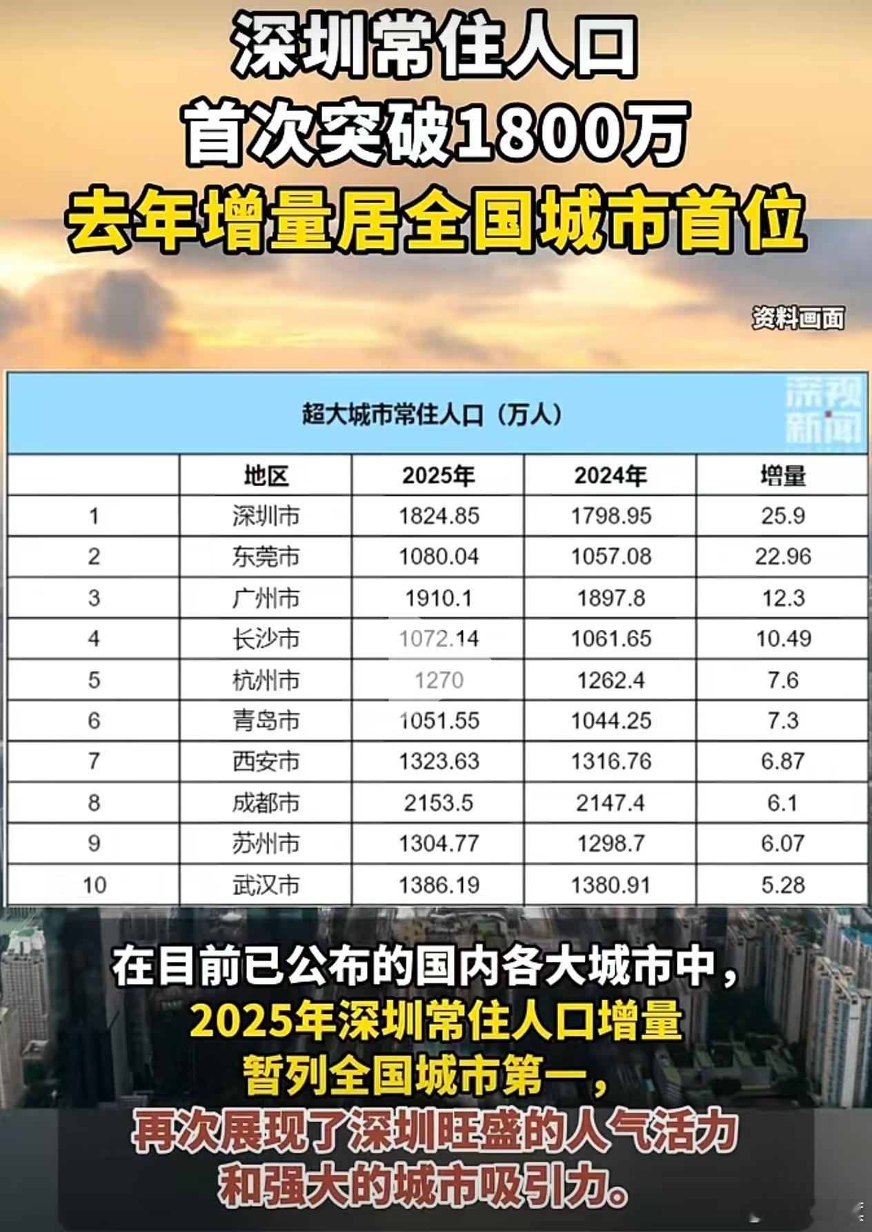 深圳常住人口1824万了 