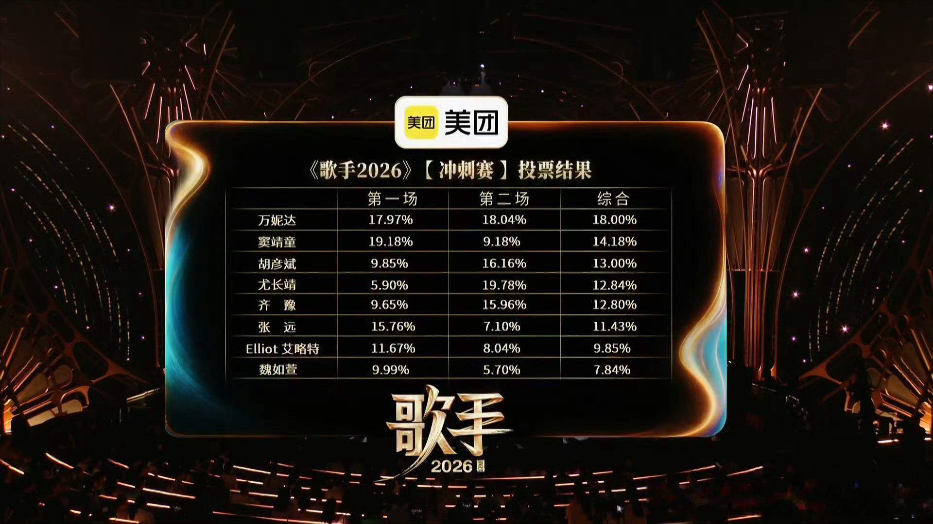 歌手排名尤长靖歌手第一不负热爱，斩获第一！在《歌手2026》冲刺赛第二场拿下榜首