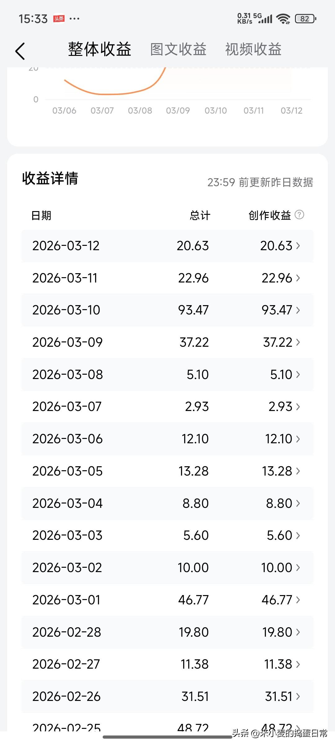 别再只发1-2篇了！头条低收益的真相，靠“量”才能破局
 
看着后台收益曲线一路
