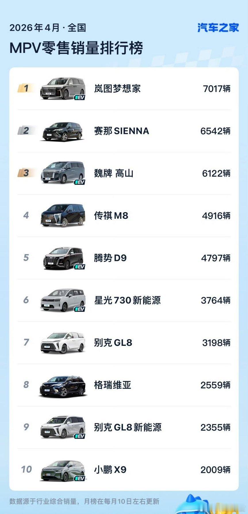 从商业逻辑来看，放弃增程MPV市场是理想最不合理的决策，没有把L系增程王者的延长