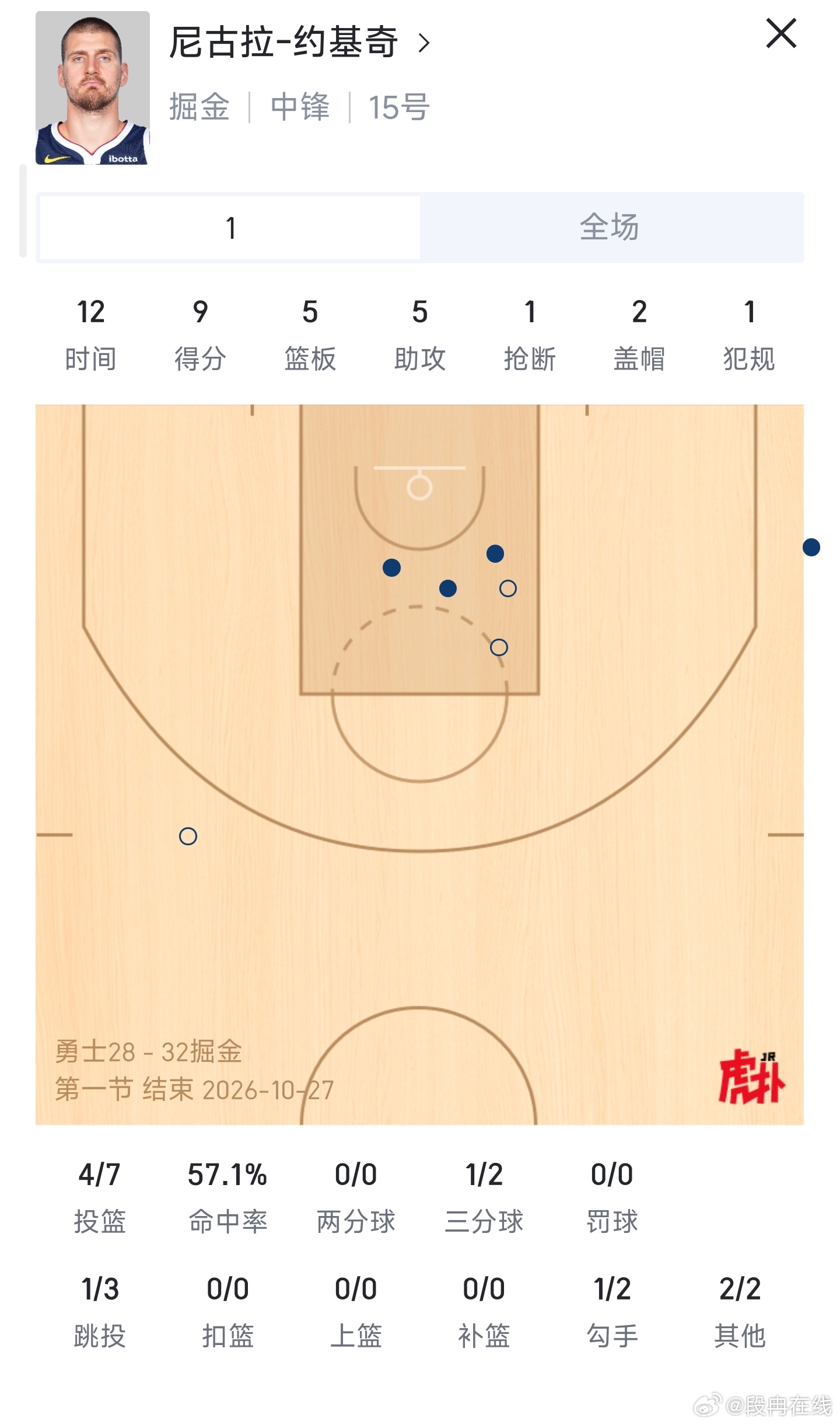 勇士vs掘金 约基奇的进攻欲望挺强，第一节单节9+5+5+1+2NBA[超话] 