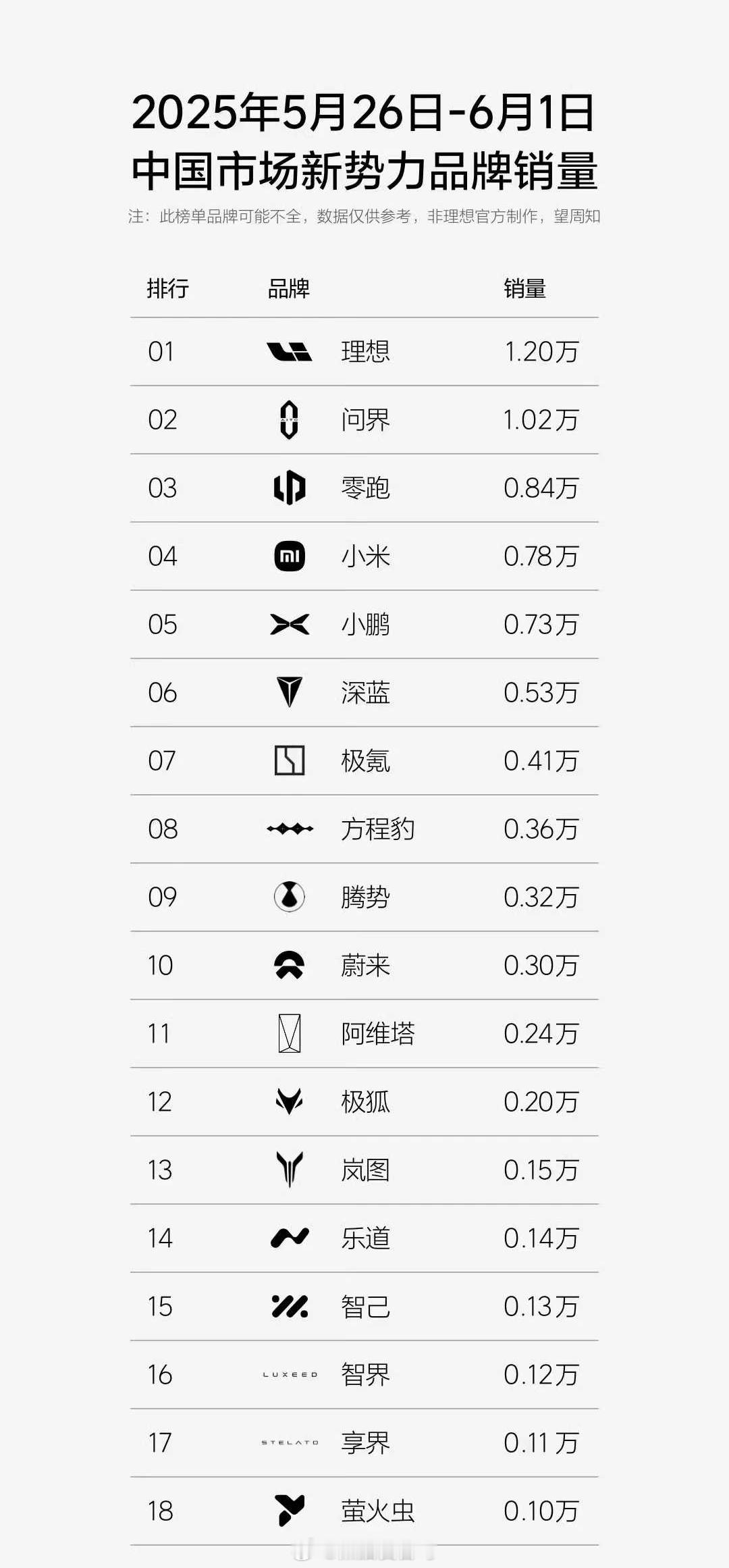看到一份比较完整的上周（5月26日-6月1日）新能源品牌交付数据，看起来大家的日
