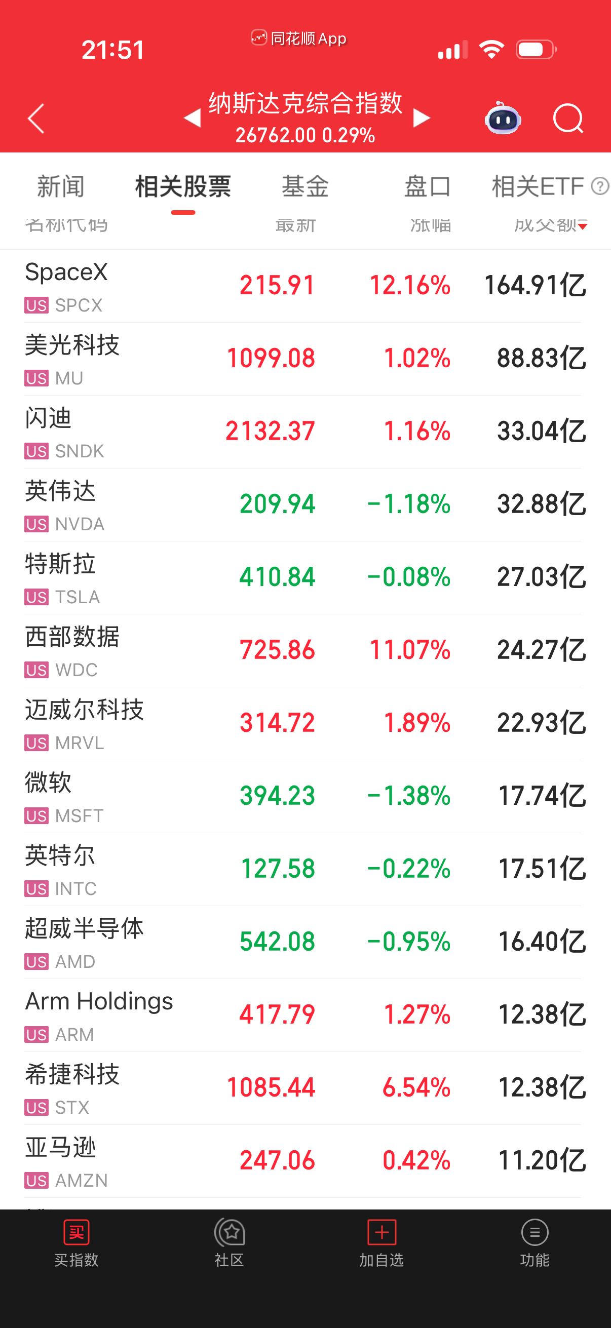 七大都跌的，纳指怎么红的？难道是SpaceX 纳入指数？不是说要十五个交易日后吗