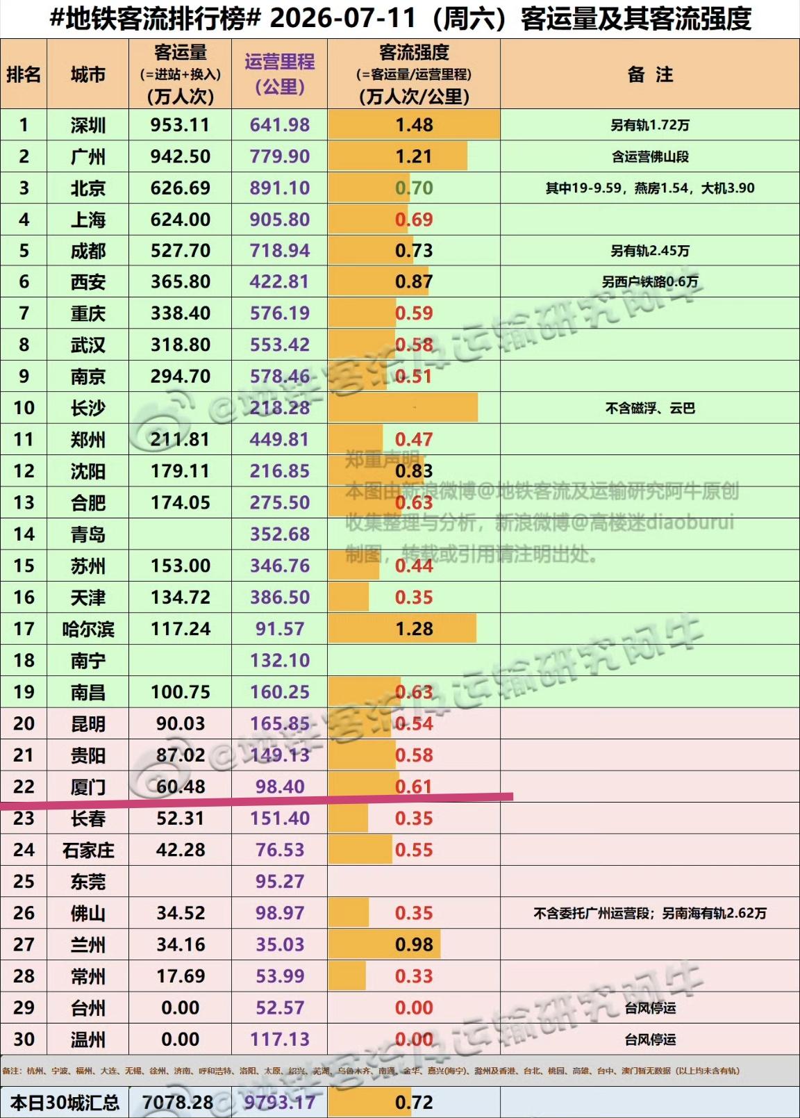 【7月11日（周六），厦门地铁客流量完成60.48万人次，排全国22位】

我们