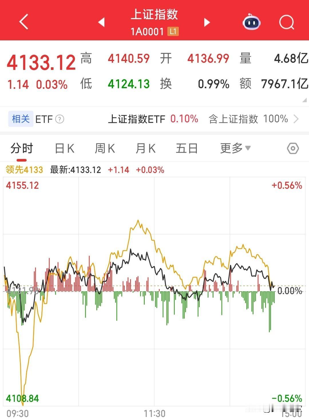 A股已经进入休假模式，基本上没人交易了
昨天A股的成交量还突破了2万亿，今天到现