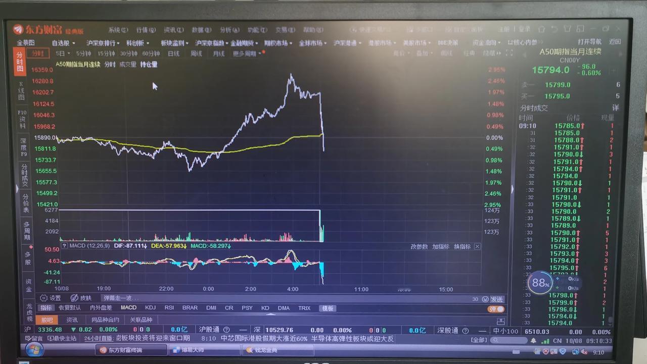 老手说股：（2）
考验你的时候到了，
早间新加坡A50大涨近2%，临近大A十一长