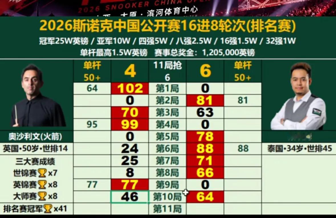 这一结果无疑在斯诺克界掀起了轩然大波！特鲁姆普和奥沙利文，那可都是斯诺克领域的巨