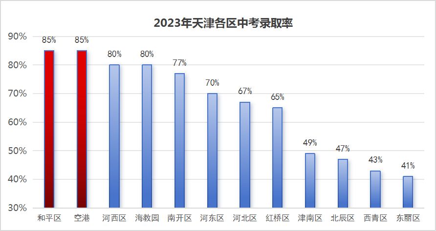 天津居然这么多孩子上不了高中！
