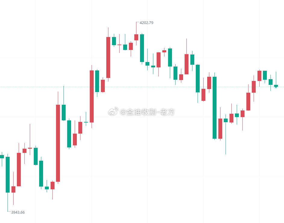 【今日 黄金 技术分析】黄金午夜时段最高冲高到4136一线就遇阻转头下行，昨日咱