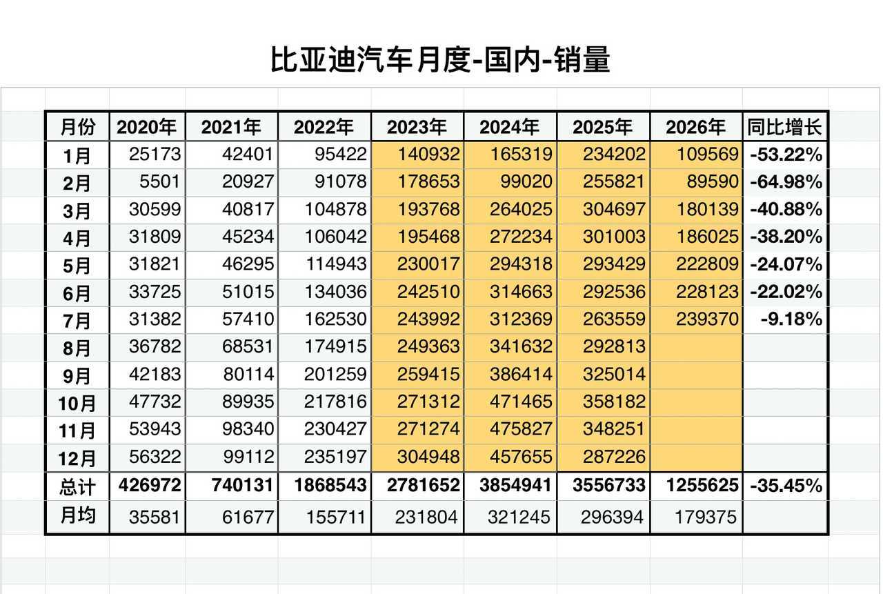 7月，比亚迪国内零售239,370辆。1-7月，比亚迪累计国内零售1,255,6