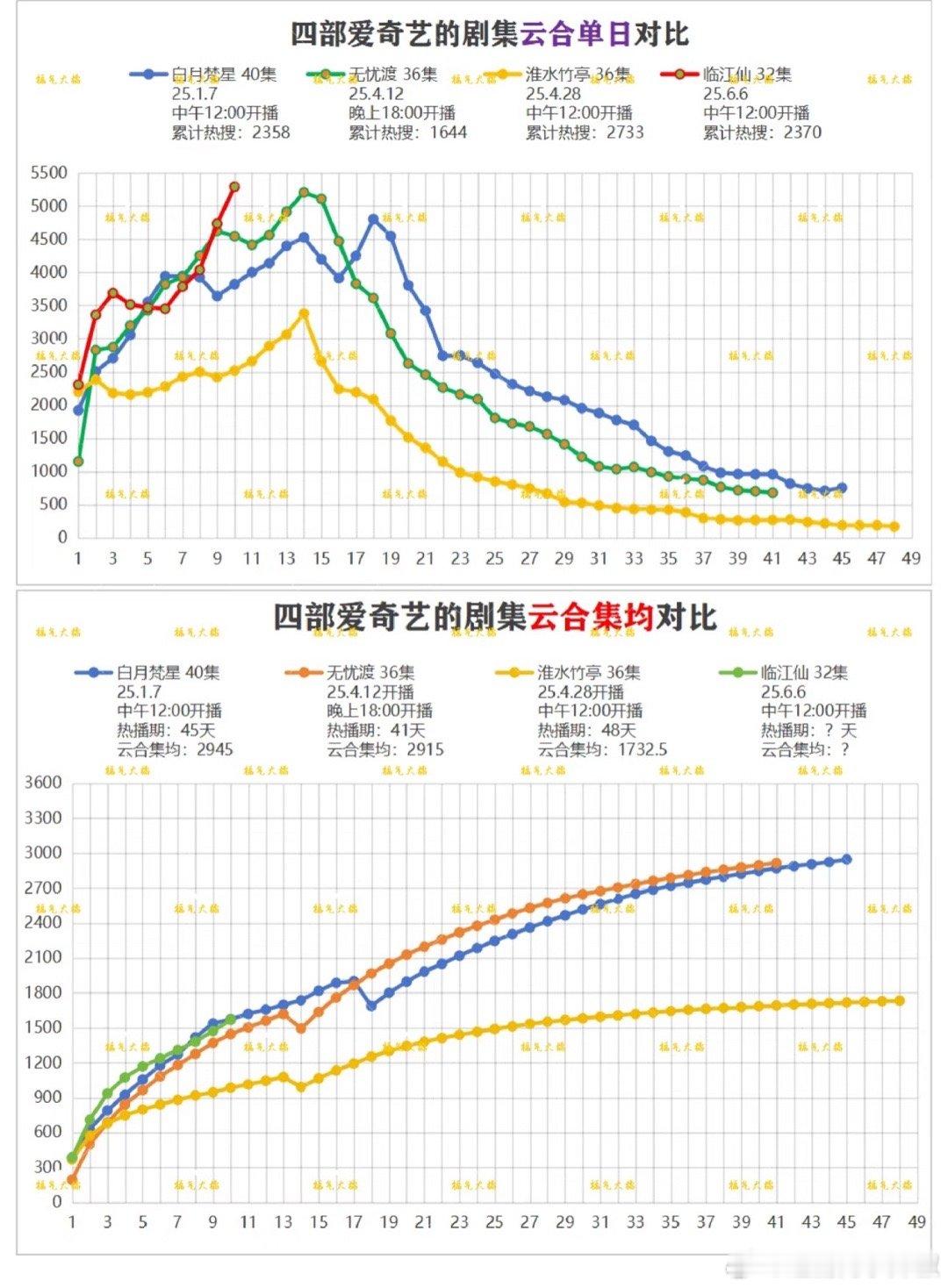 临江仙云合数据📊表现，看这个集均趋势，应该还是希望超过白月梵星的，没准能破30