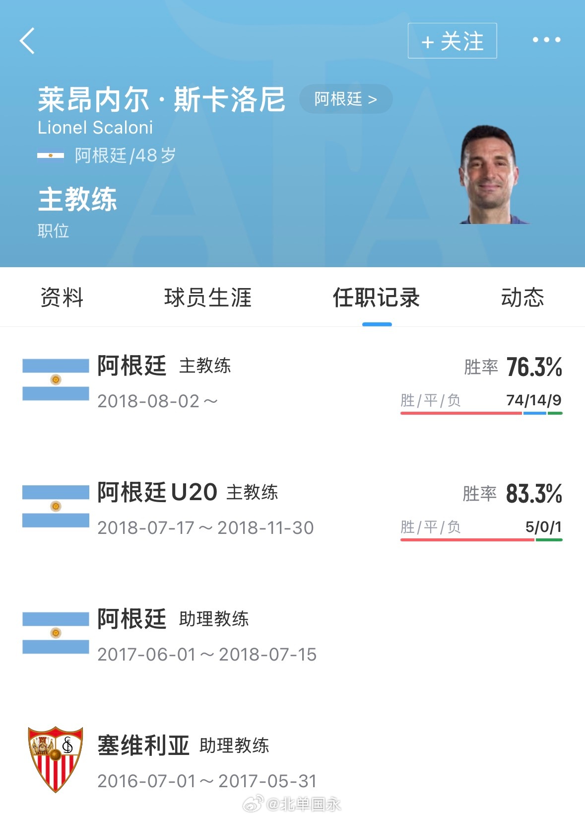北京单场 带队连夺4冠！记者：斯卡洛尼续约达口头协议，执教阿根廷至2031带队连