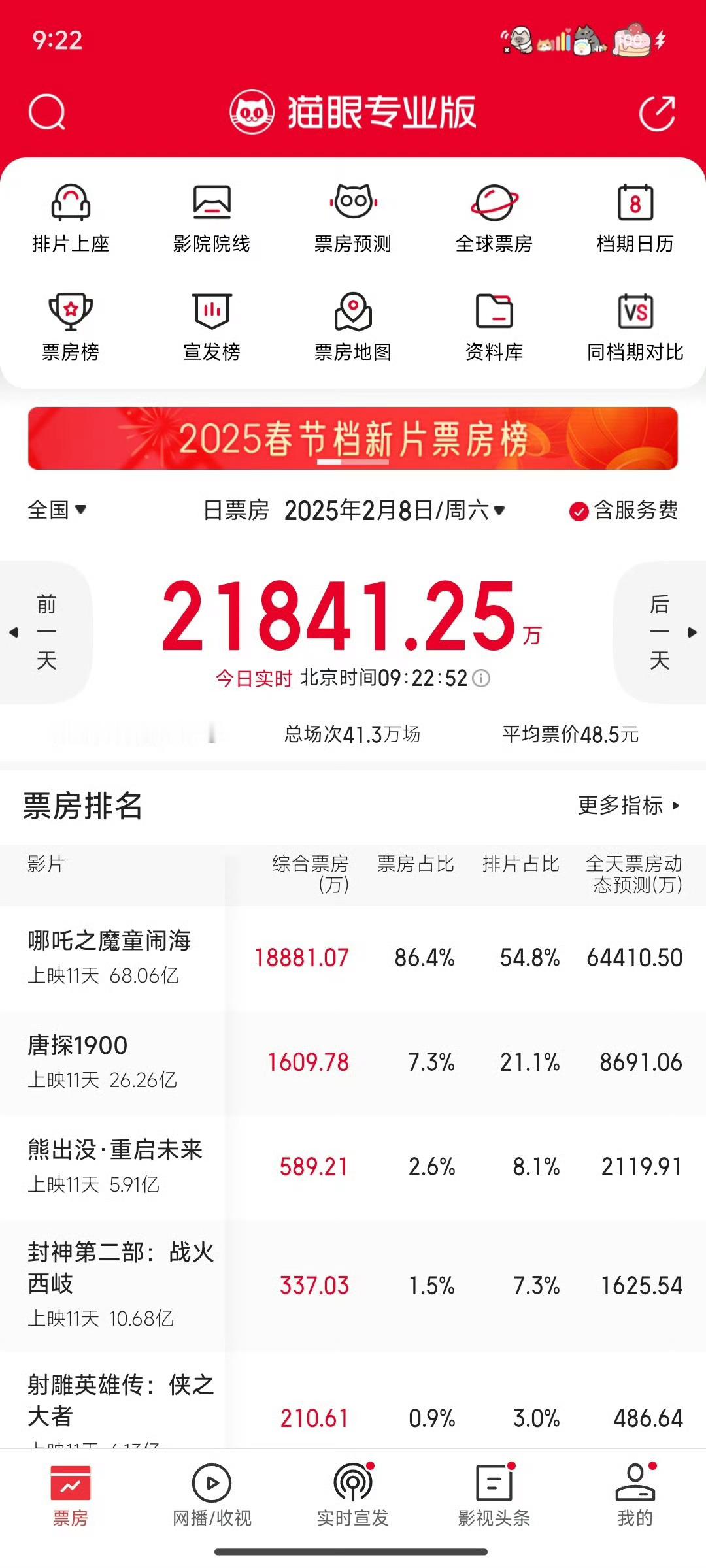 哪吒2票房2个小时涨1亿  现在有69亿了吧？今天能达成74亿。。全球单一市场票