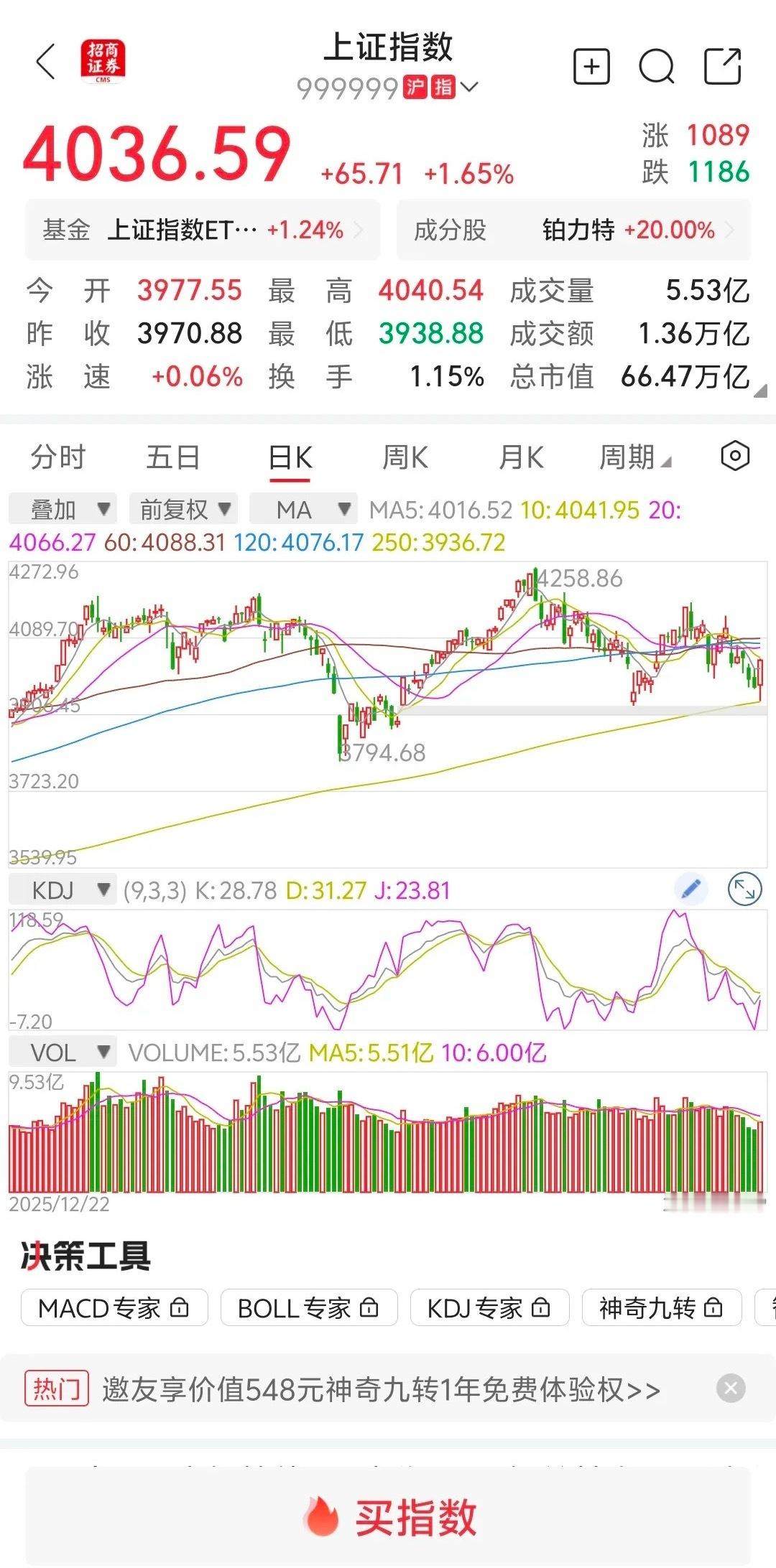 大盘放量上涨，明天继续上涨？       大盘上午高开低走，最低点到3980点附