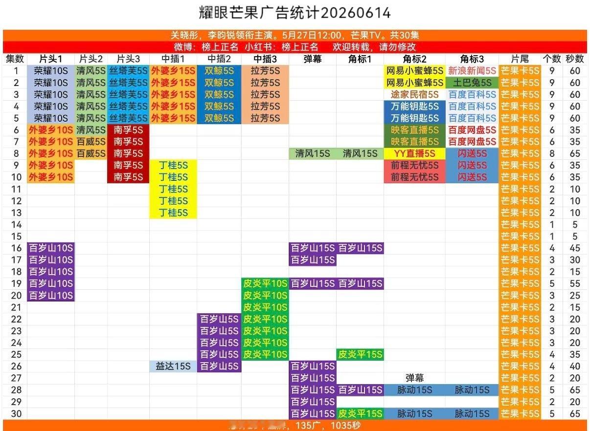 有人发现耀眼有加新广吗？ 