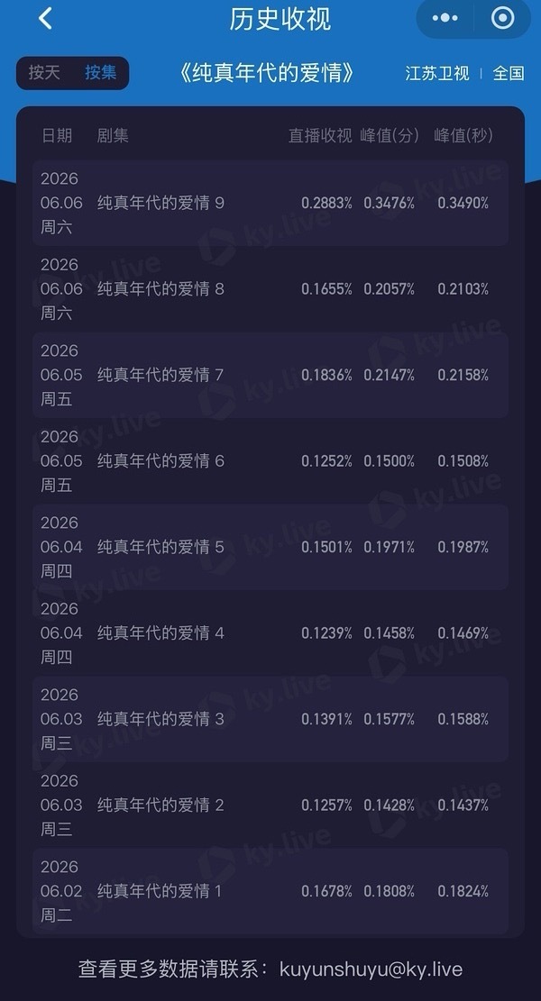 陈飞宇《纯真年代的爱情》江苏卫视重播峰值破0.34，这数据什么水平？ 