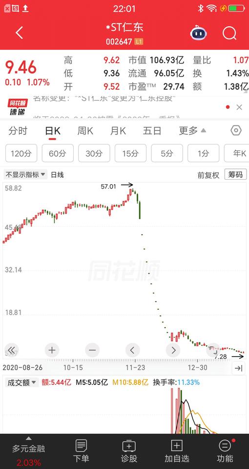 一位广东的股民，今天看到*ST仁东撤销退市风险警示，股票简称变更为仁东控股。开心