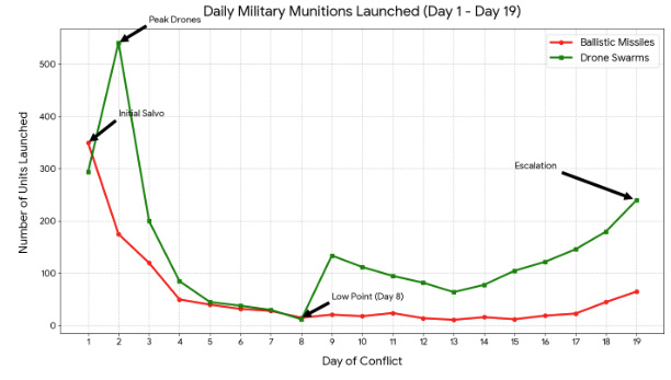 🔻根据西方 OSINT 的数据，伊朗的还击力度不仅没有减弱，反而增强了。美高官