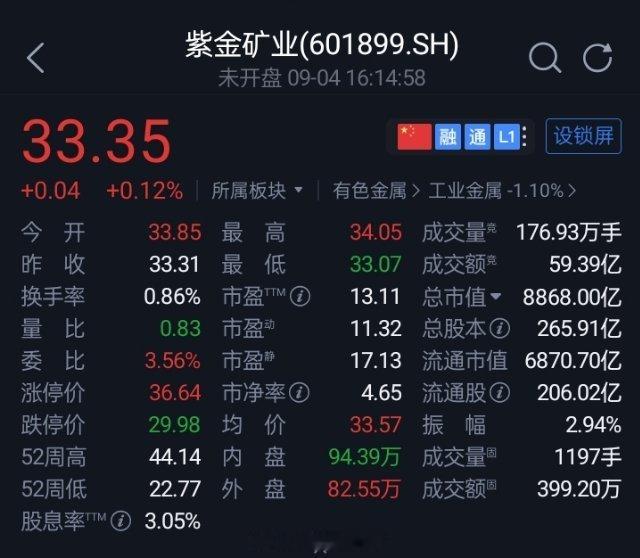 半年报中新能源写成“新熊源”！8800亿巨头紫金矿业更正并致歉昨日，A股矿业巨头