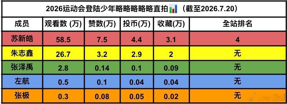 运动会内/锭团舞台直拍竖/据，按人气和最佳演绎原则思楚都不应该上台。新生代顶流0