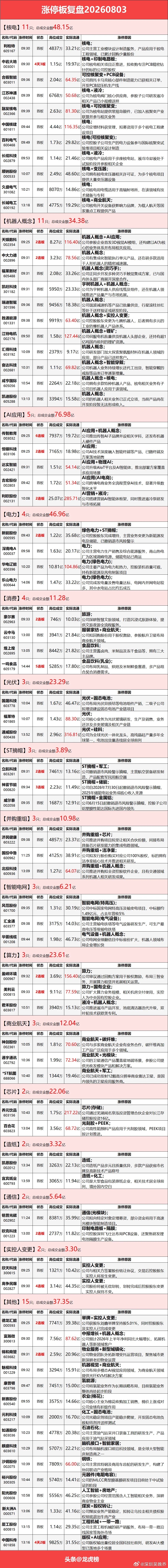 8月3日涨停复盘：核电板块逆势走强，AI应用端、人形机器人活跃，电力、光伏异动科