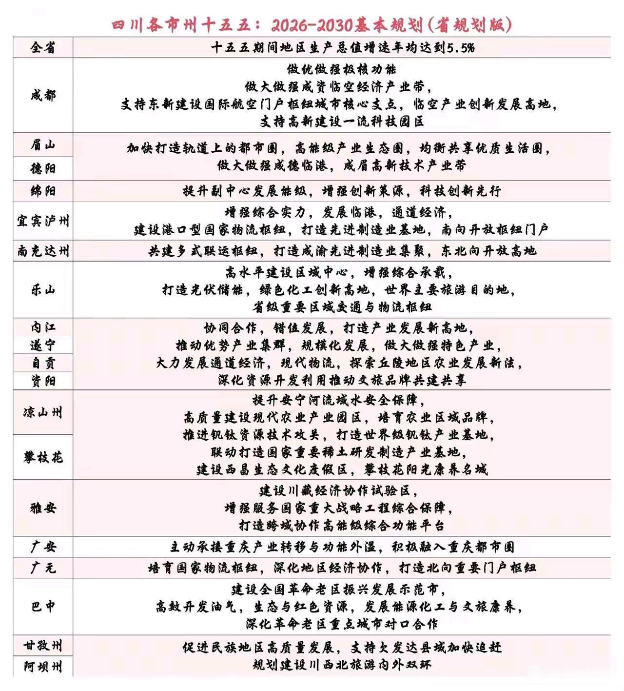 重庆，已经成为广安名副其实的经济省会了

看了一份网传的四川各市州“十五五”基本