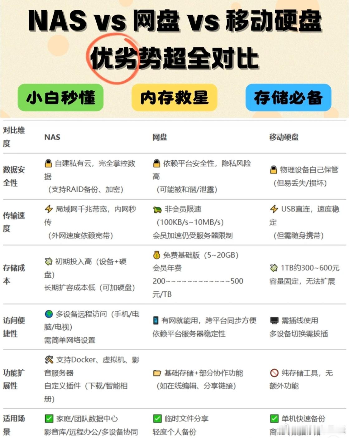 普通人有没有必要买NAS不是所有人都需要NAS，主要看需求！首先是摄影、短视频创