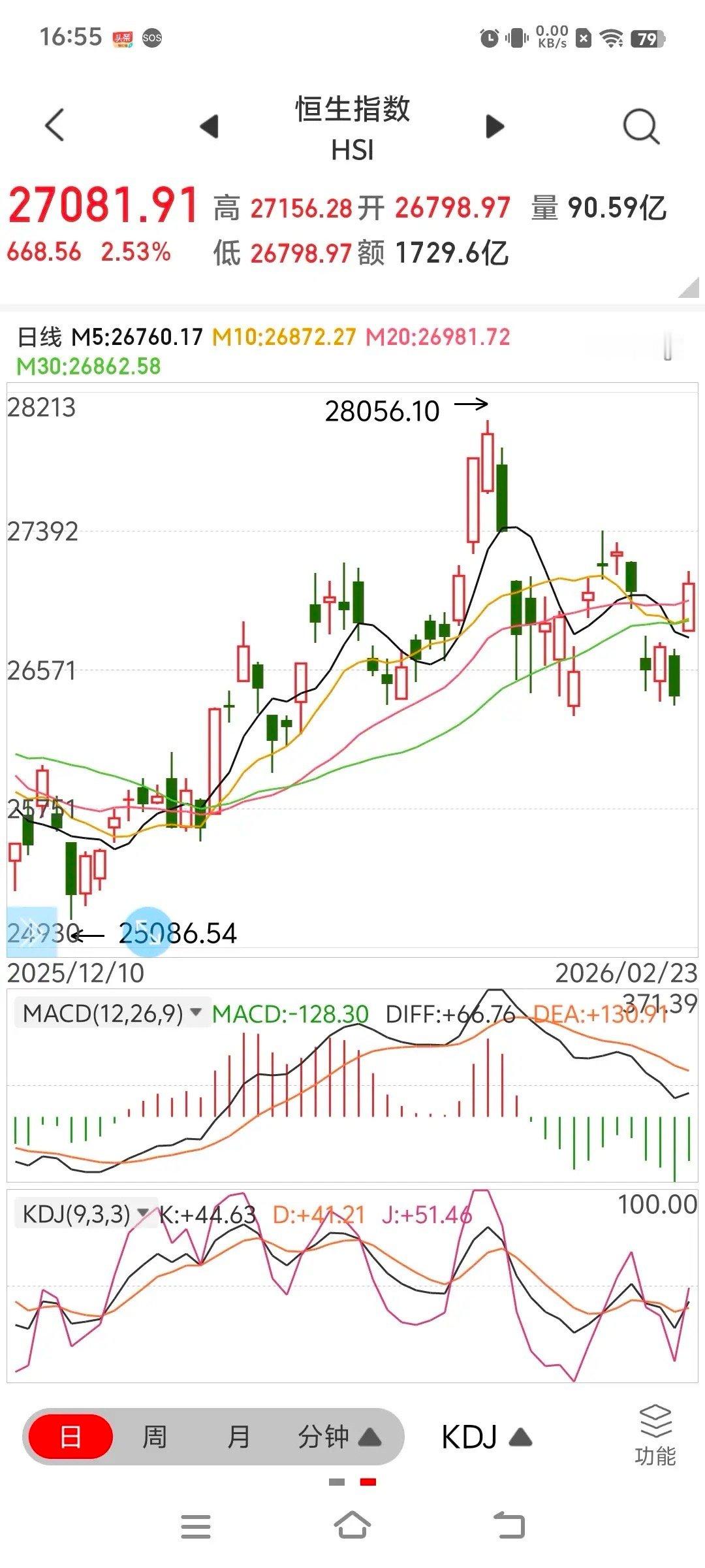 港股大涨收盘       年味正在渐渐散去，A股的交易已经悄悄接近。明天，大A就