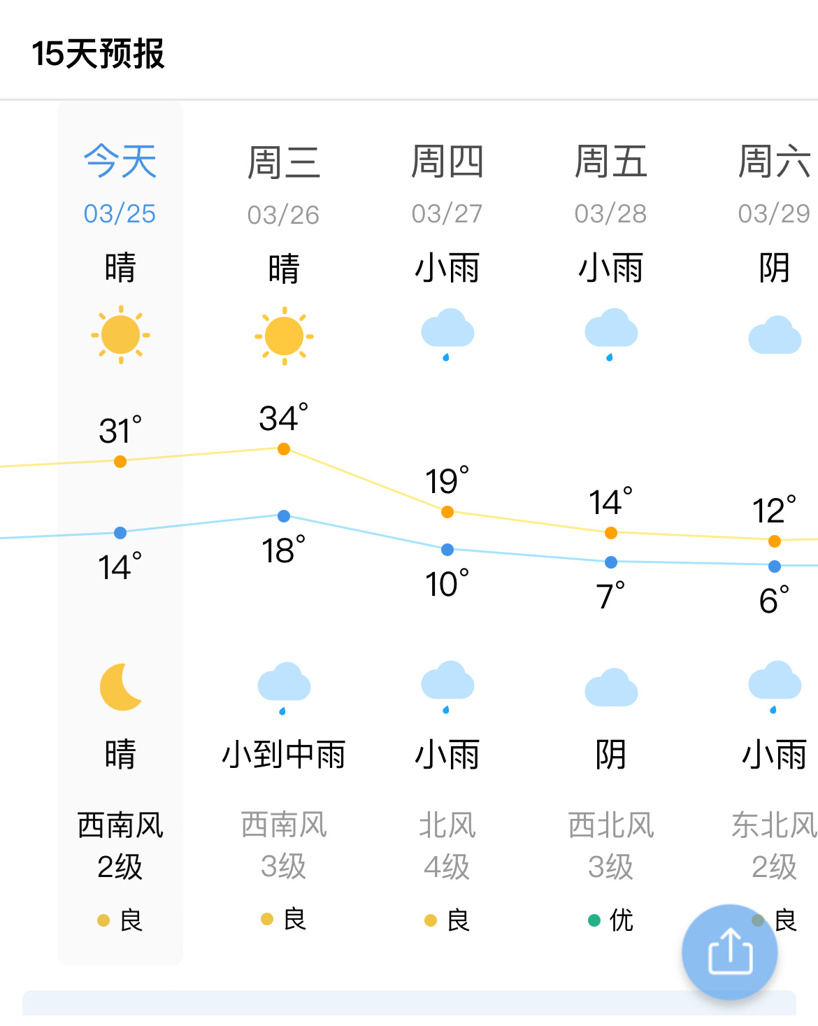 我靠 明天34度？ ​​​
