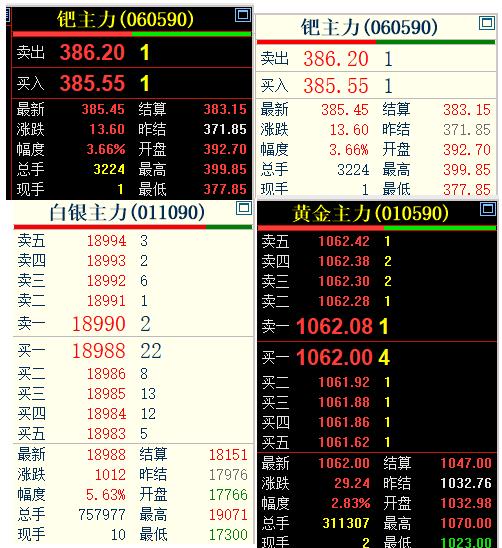 星期三，
国内贵金属四大品种，
齐刷刷上涨，
部分品种涨幅超过5%。

通过下面