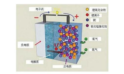 宁德时代亮出终极电池底牌！续航2000公里的锂空气电池，真的要来了？

电动车续