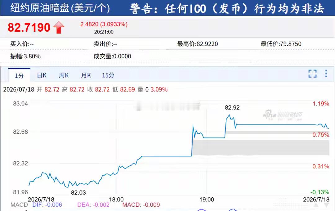 国际油价暗盘大涨，比特币突破64000美元关口，伊朗宣布重大决定据央视新闻报道，