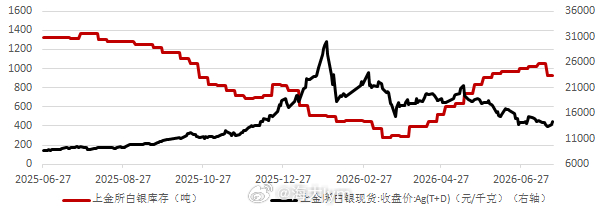 数据分享：上海黄金交易所的白银周报显示，上周（7月13日-7月17日）上海黄金交