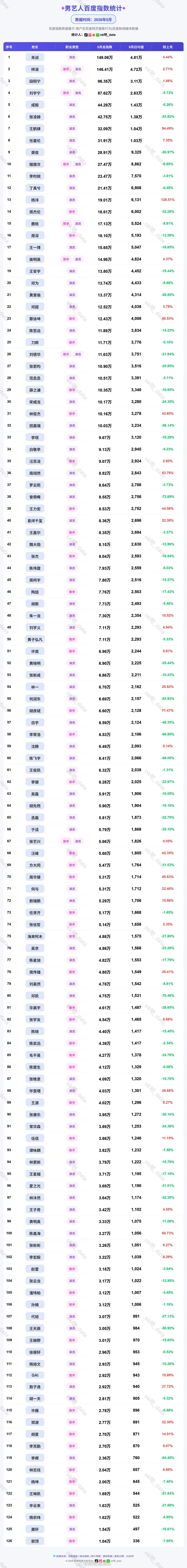 男明星五月百指男艺人五月百指男明星五月百指TOP10，pick谁？肖战，梓渝，田