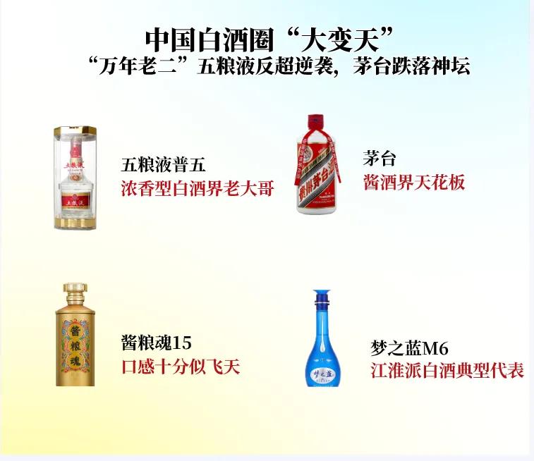 白酒圈“大变天”！“万年老二”五粮液力压“白酒一哥”茅台，强势上位！

第一名：
