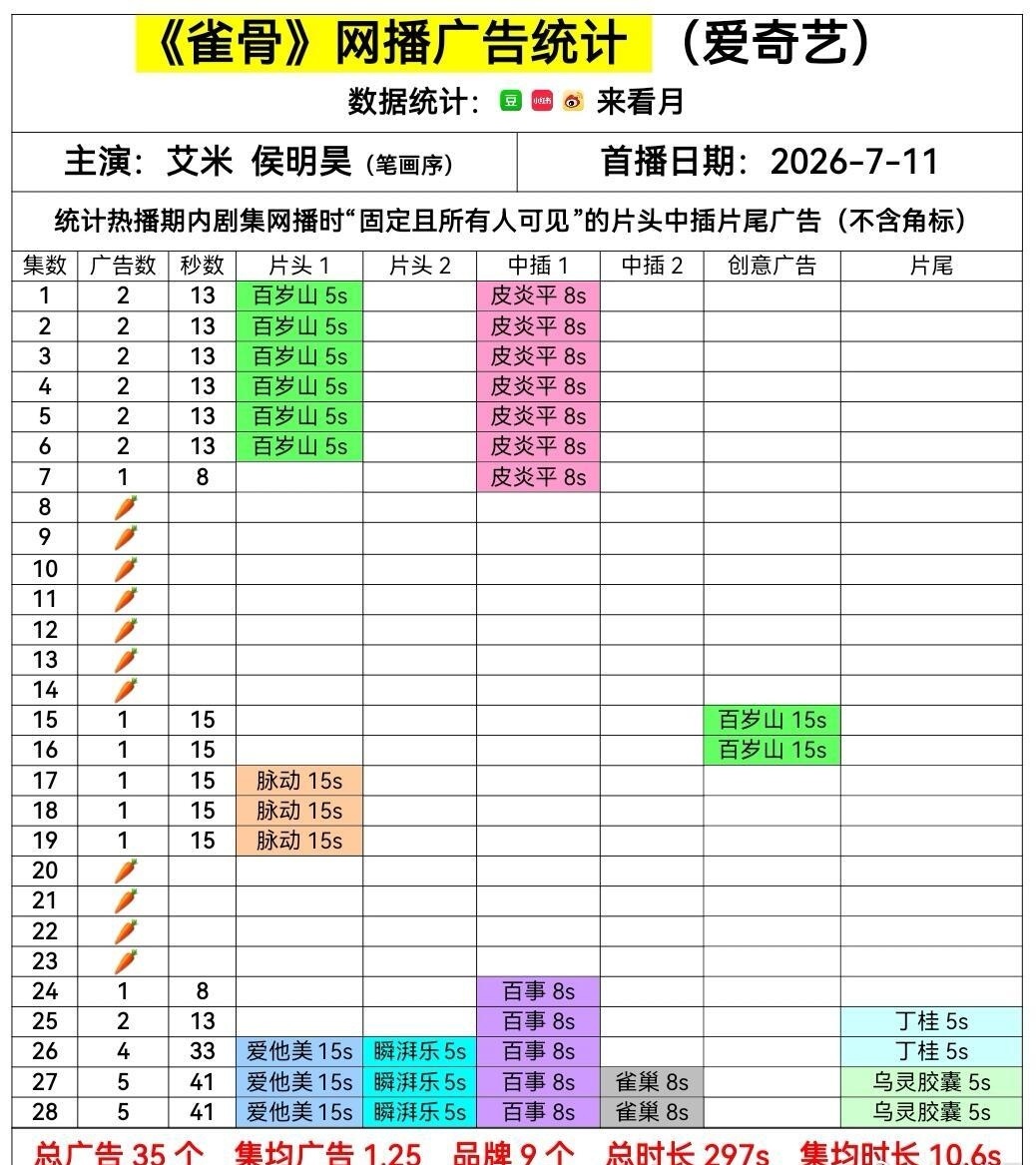 《雀骨》开局零宣发、平台不倾斜流量, 现在广告数量一集一集往上走最高已经新增到5