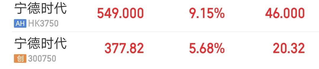 A股今天最牛的权重股诞生了，它就是宁德时代。股价大涨5.68%，港股大涨9.15