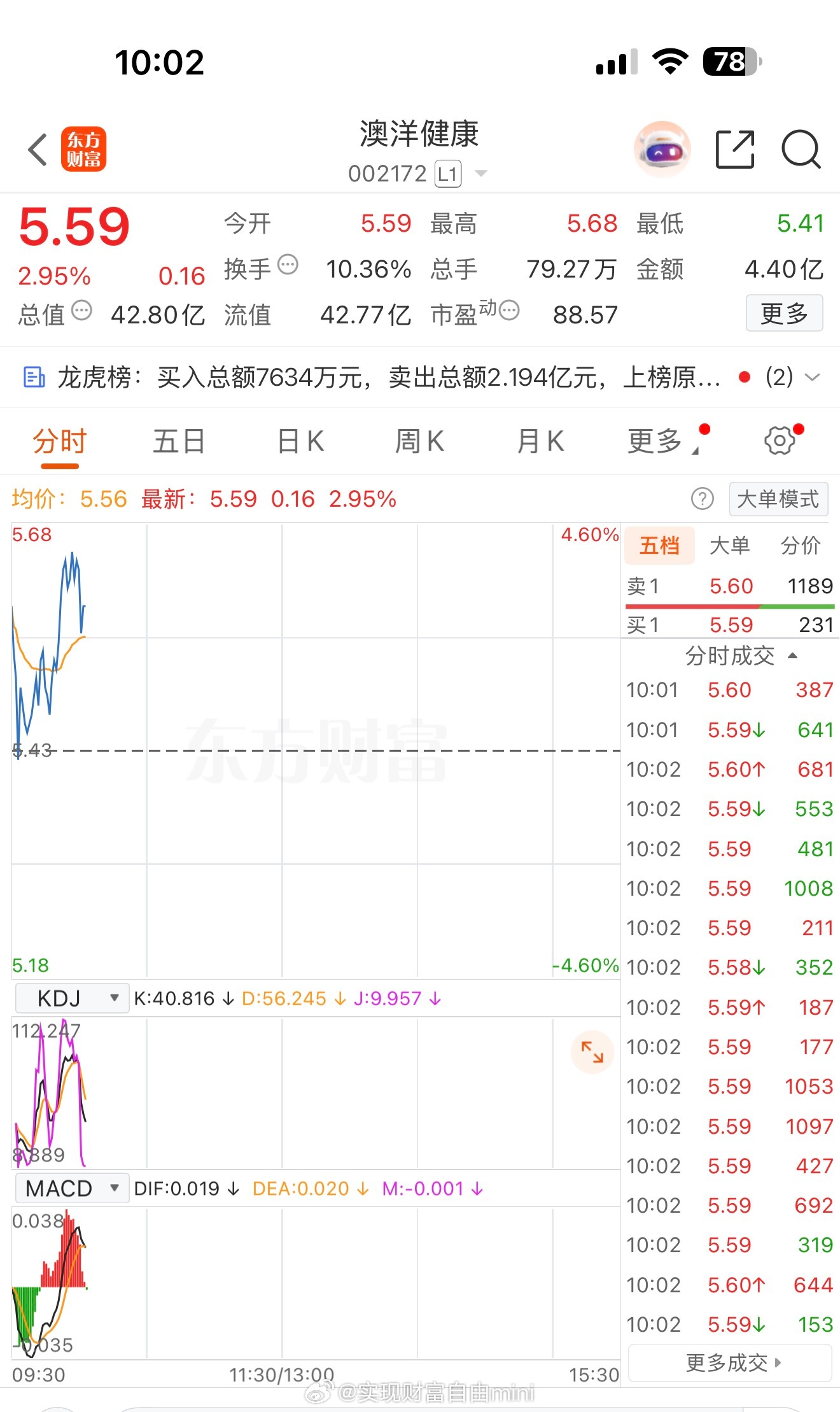 ¥¥澳洋健康002172节后第一天，开盘涨了3个点，有点东西这家伙，有望冲破板…
