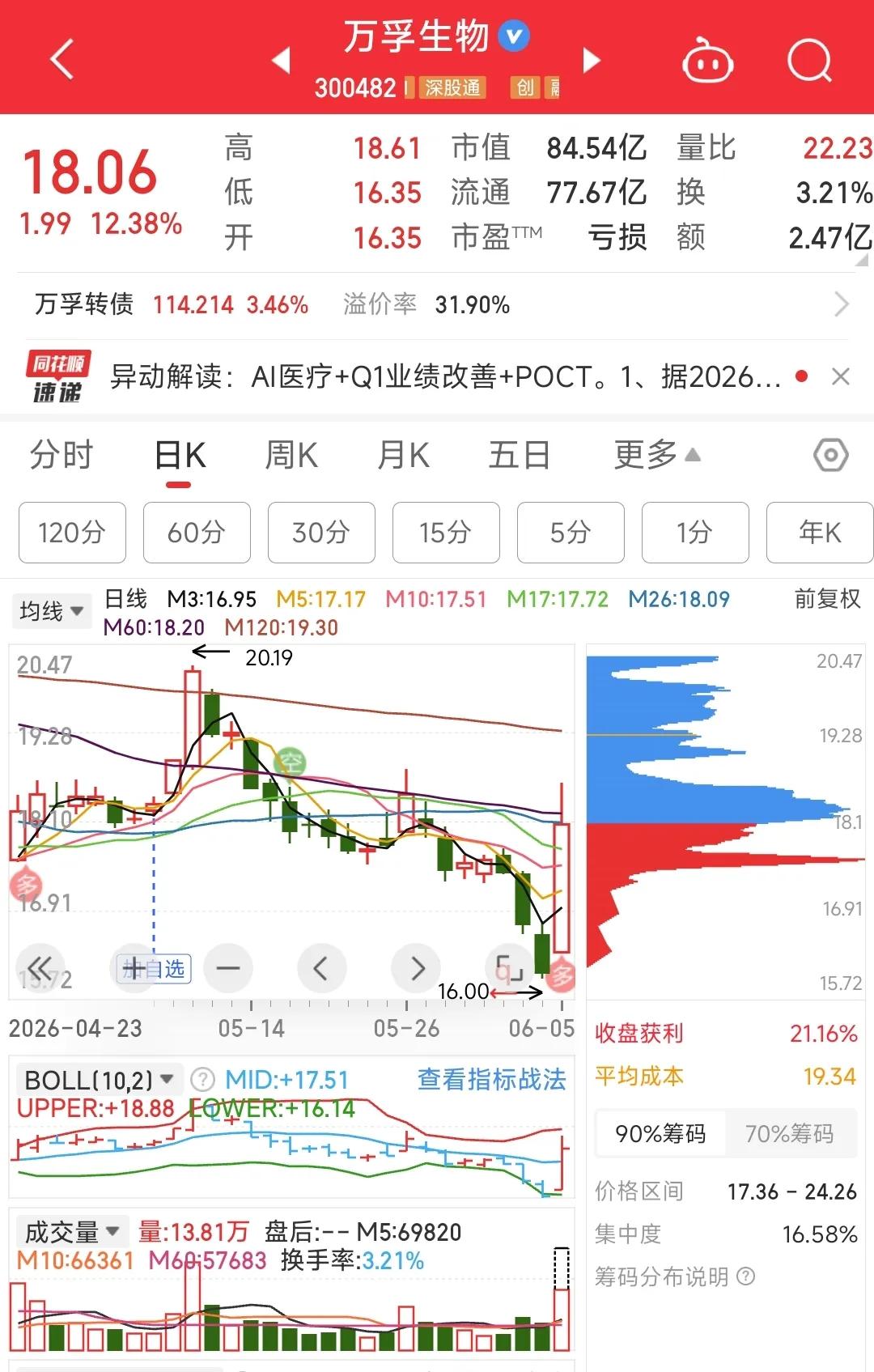 观点创作激励赛为什么二级市场越来越难挣钱？因为机构大批进入，结合量化反复收割，机