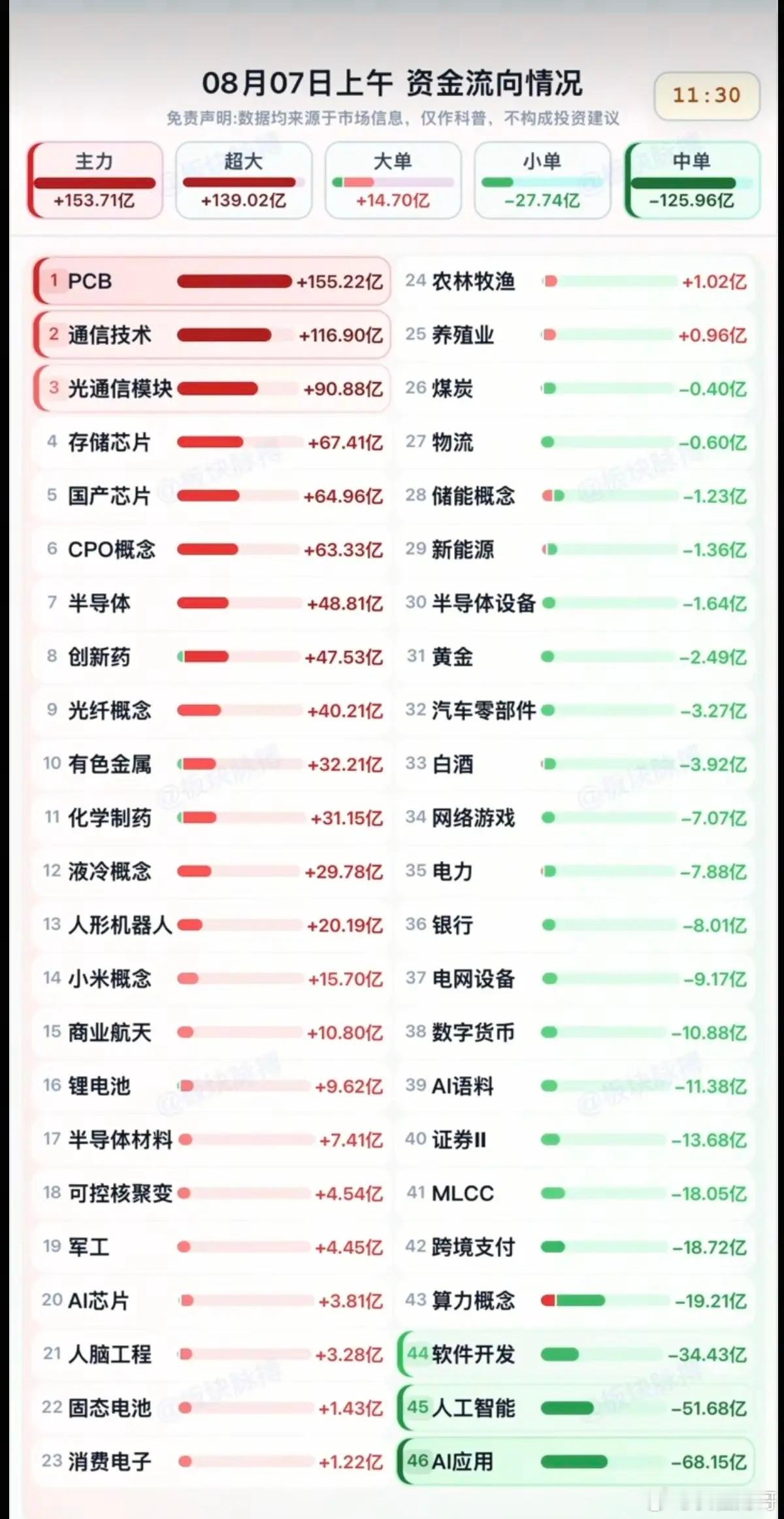 8.07周五  分时资金流向+板块监测！资金流入：PCB、通信技术、光通信模块、