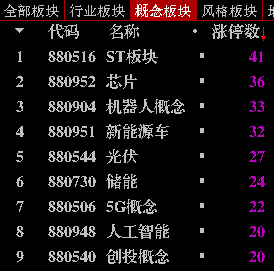ST真是奇葩板块，行情好和不好涨停数都多。股票涨停ST板块