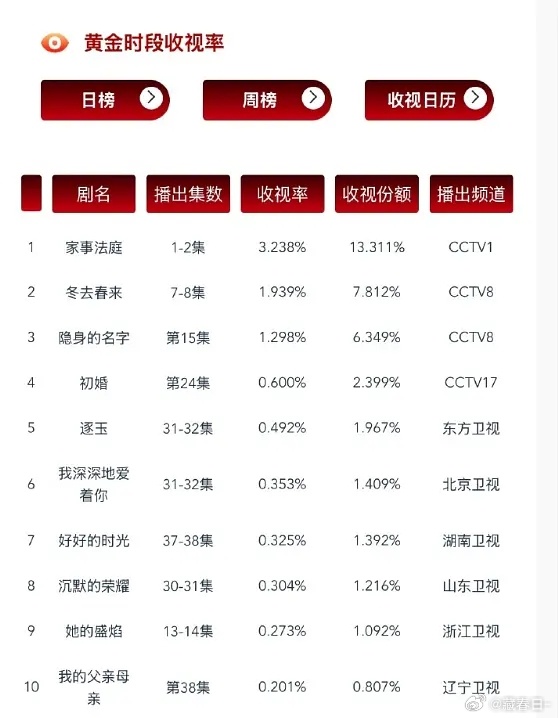 龚俊家事法庭首日cvb破三龚俊的家事法庭首日cvb 龚俊家事法庭首日cvb破三，