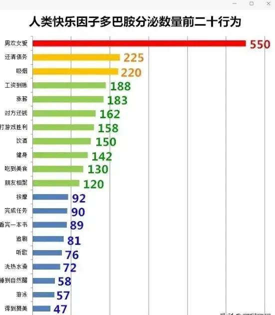 人的大脑里有一种叫多巴胺的神经传导物质，当人被外界刺激的愉悦时，多巴胺会大量爆发