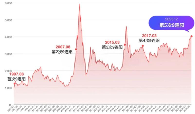 沪指这一波9连阳，虽然涨幅并不大。但意义还是重大的，在A股过去33年历史中，总共
